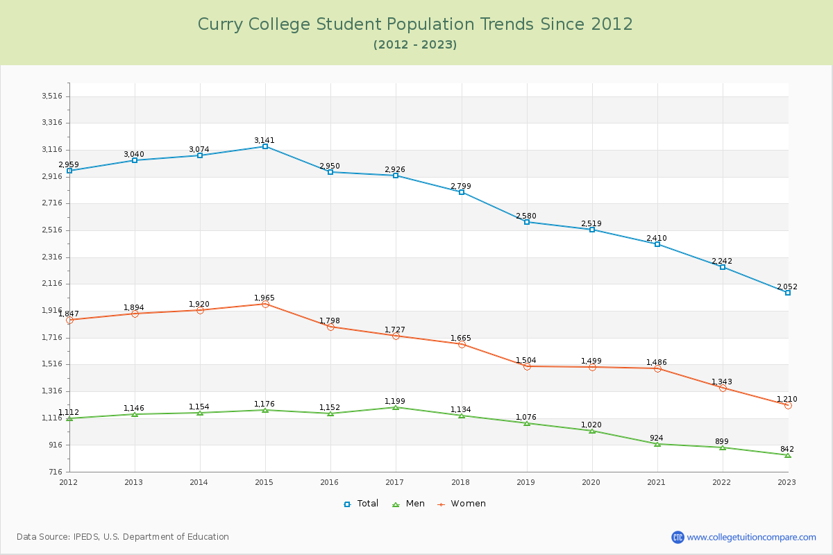 Curry College Enrollment Trends Chart