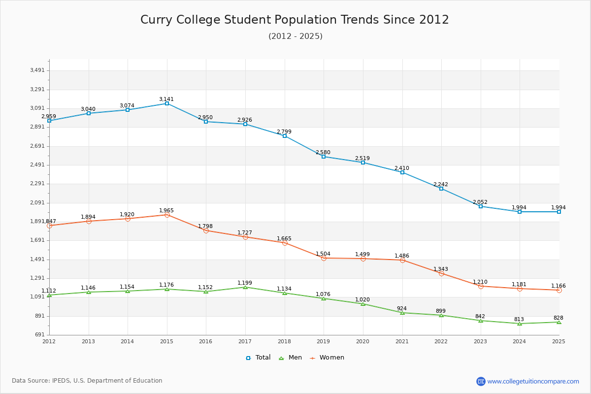 Curry College Enrollment Trends Chart