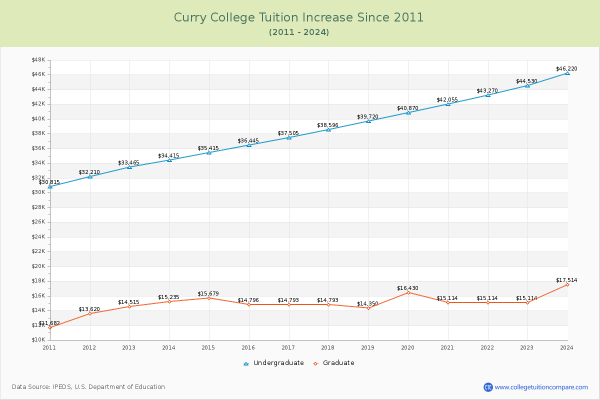 Curry College Tuition & Fees Changes Chart