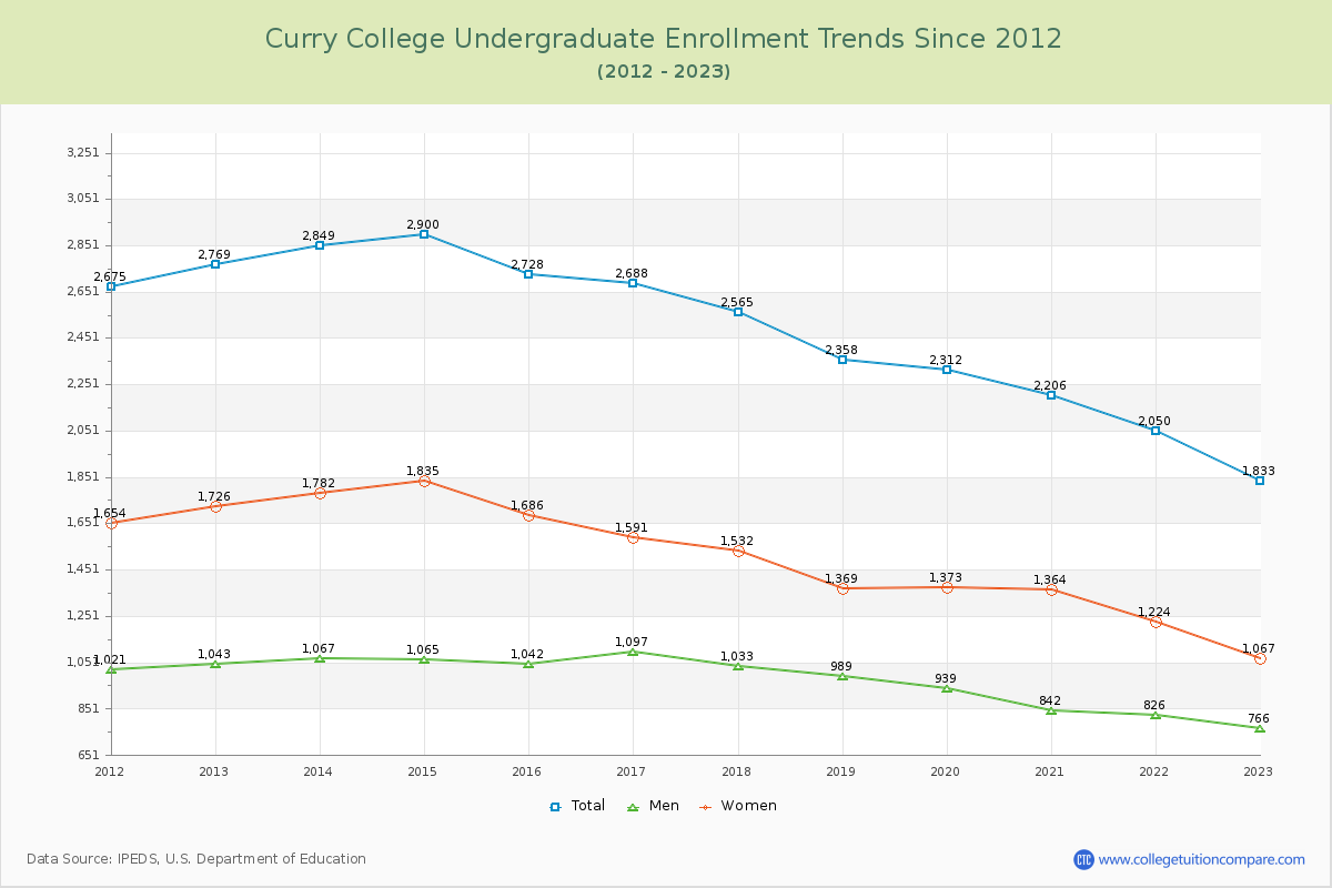Curry College Undergraduate Enrollment Trends Chart