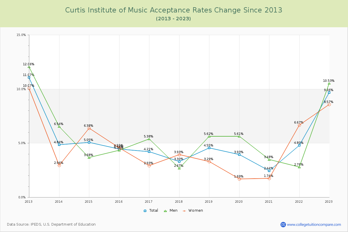Curtis Institute of Music Acceptance Rate Changes Chart