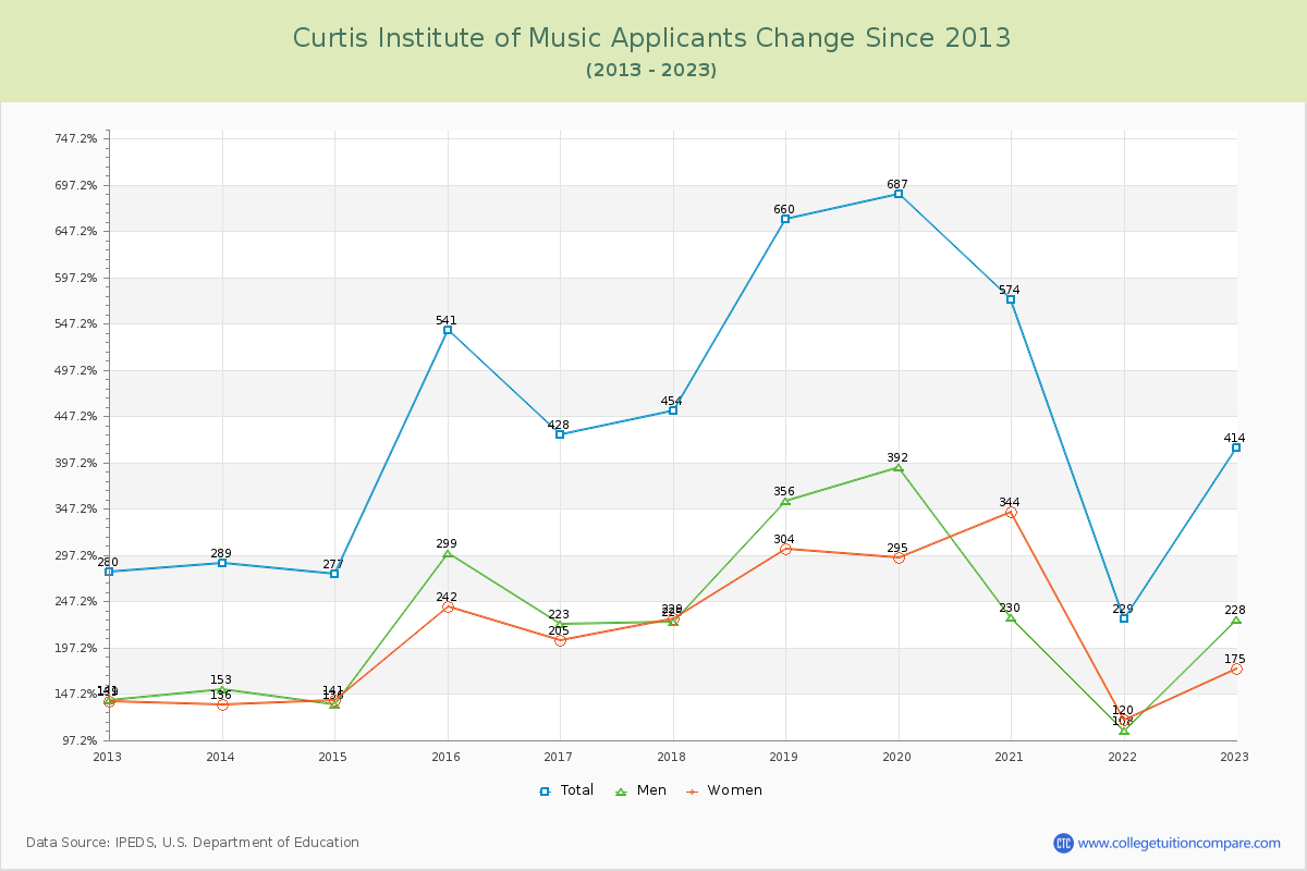 Curtis Institute of Music Number of Applicants Changes Chart