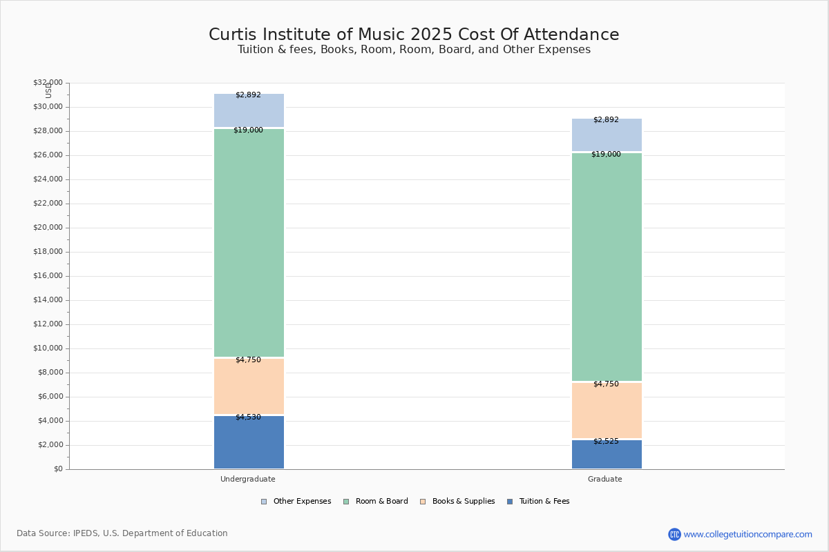 Curtis Institute of Music Tuition & Fees, Net Price