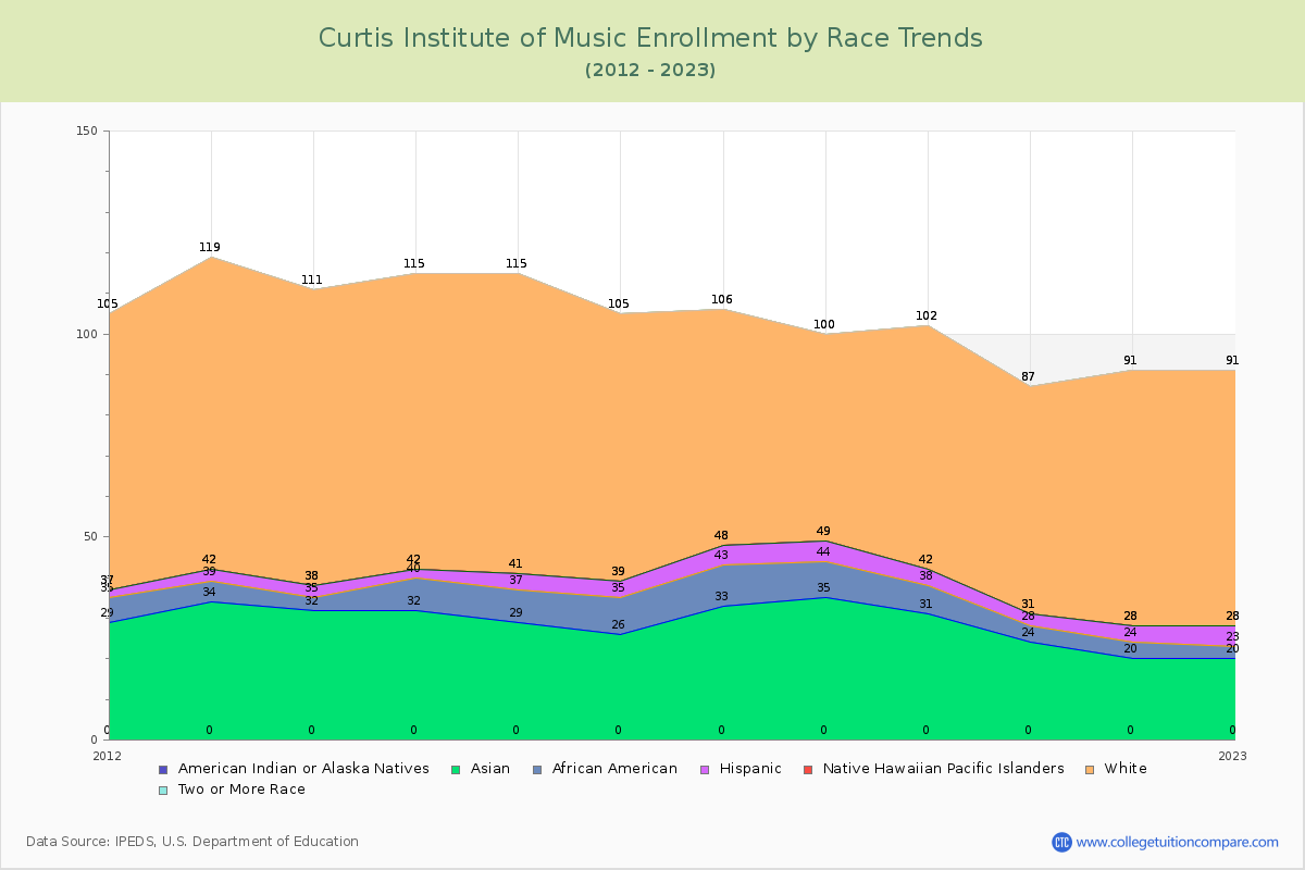 Curtis Institute of Music Enrollment by Race Trends Chart