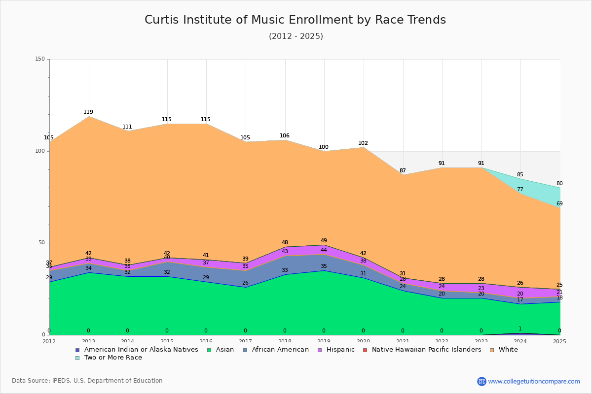 Curtis Institute of Music Enrollment by Race Trends Chart