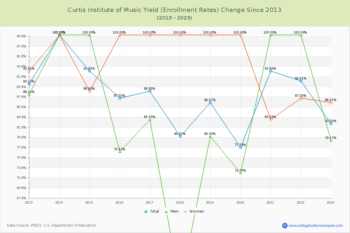 Curtis Institute of Music Yield (Enrollment Rate) Changes Chart