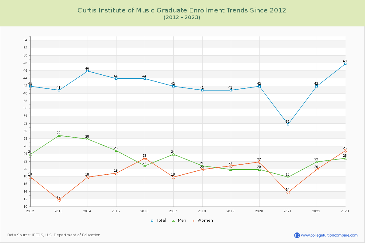 Curtis Institute of Music Graduate Enrollment Trends Chart