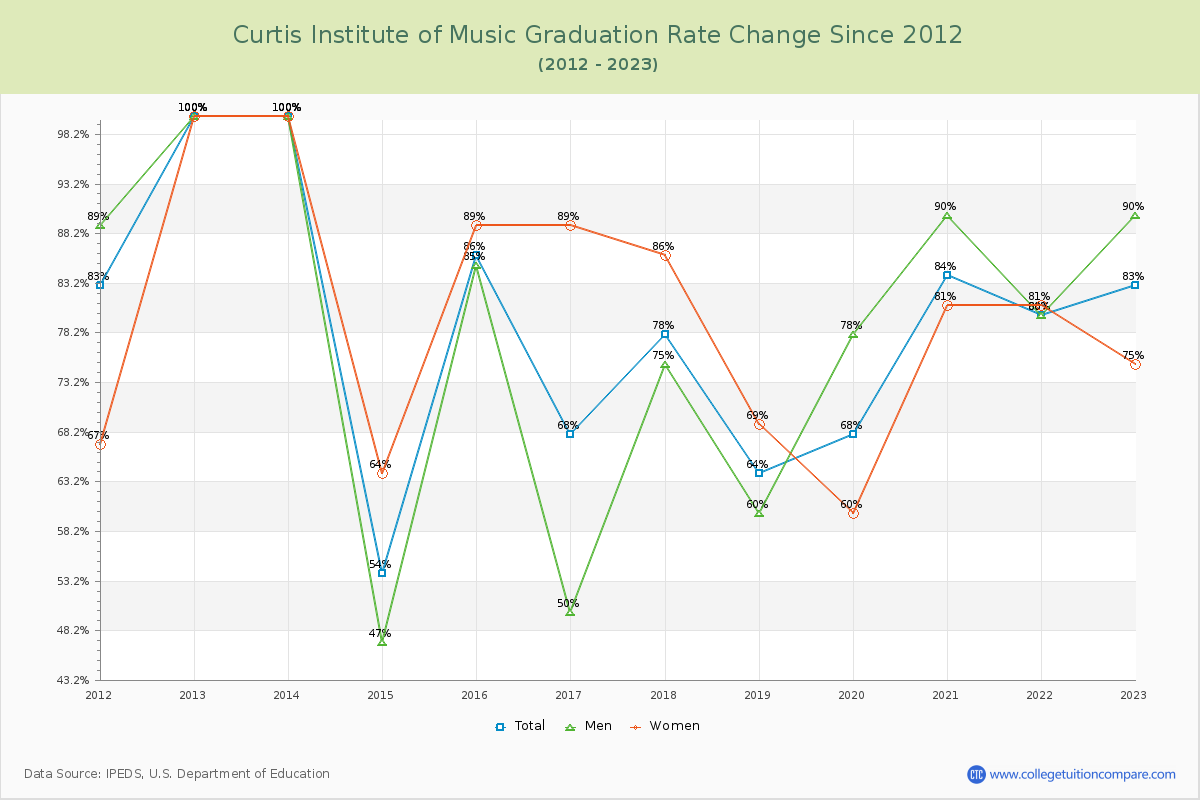 Curtis Institute of Music Graduation Rate Changes Chart