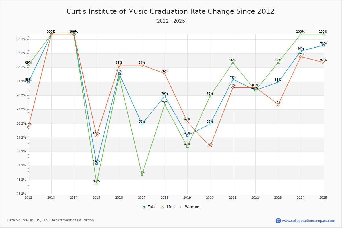 Curtis Institute of Music Graduation Rate Changes Chart