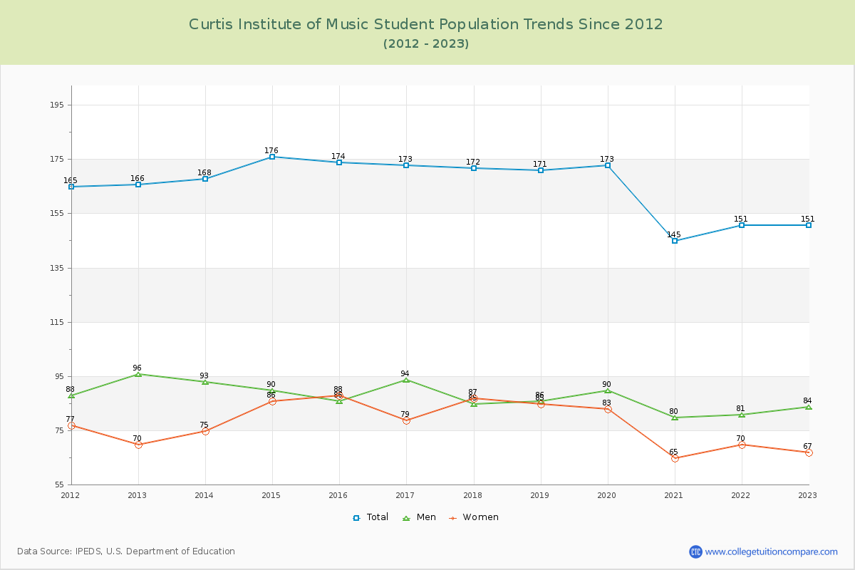 Curtis Institute of Music Enrollment Trends Chart