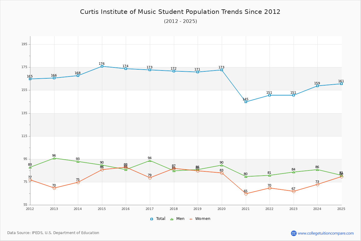 Curtis Institute of Music Enrollment Trends Chart