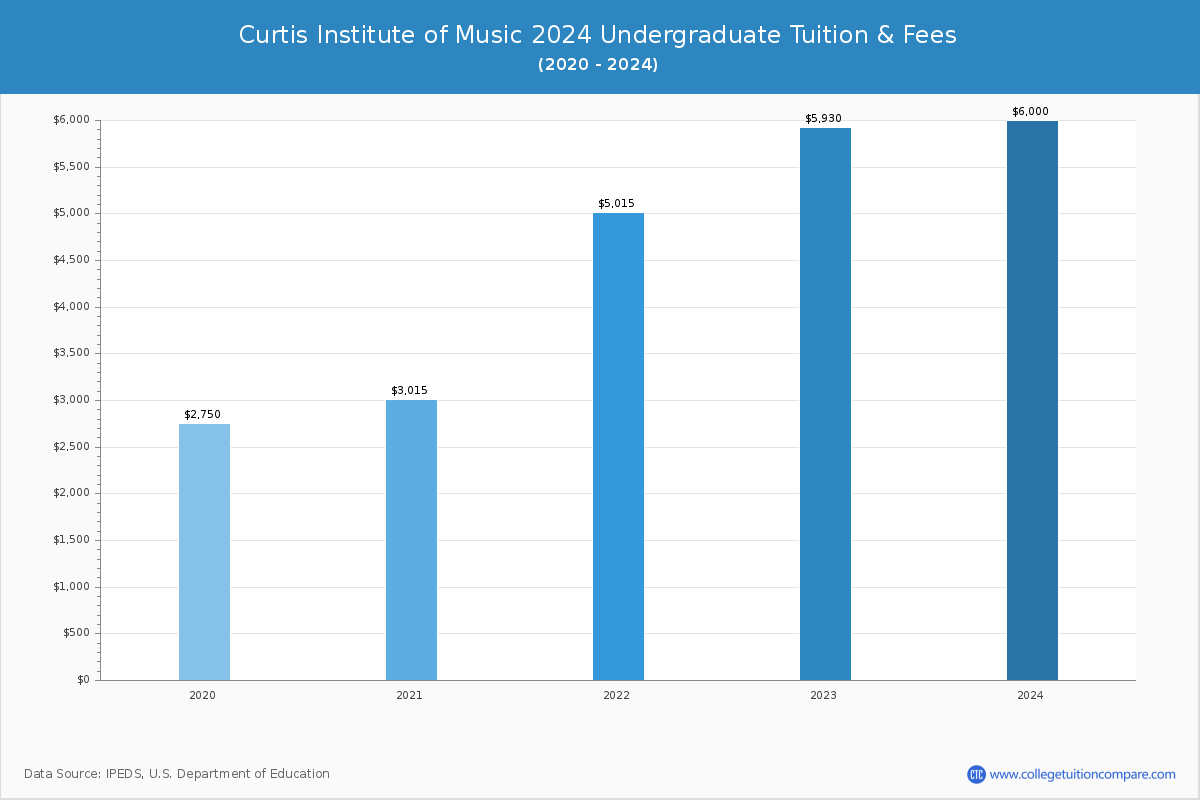 Curtis Institute of Music - Undergraduate Tuition Chart