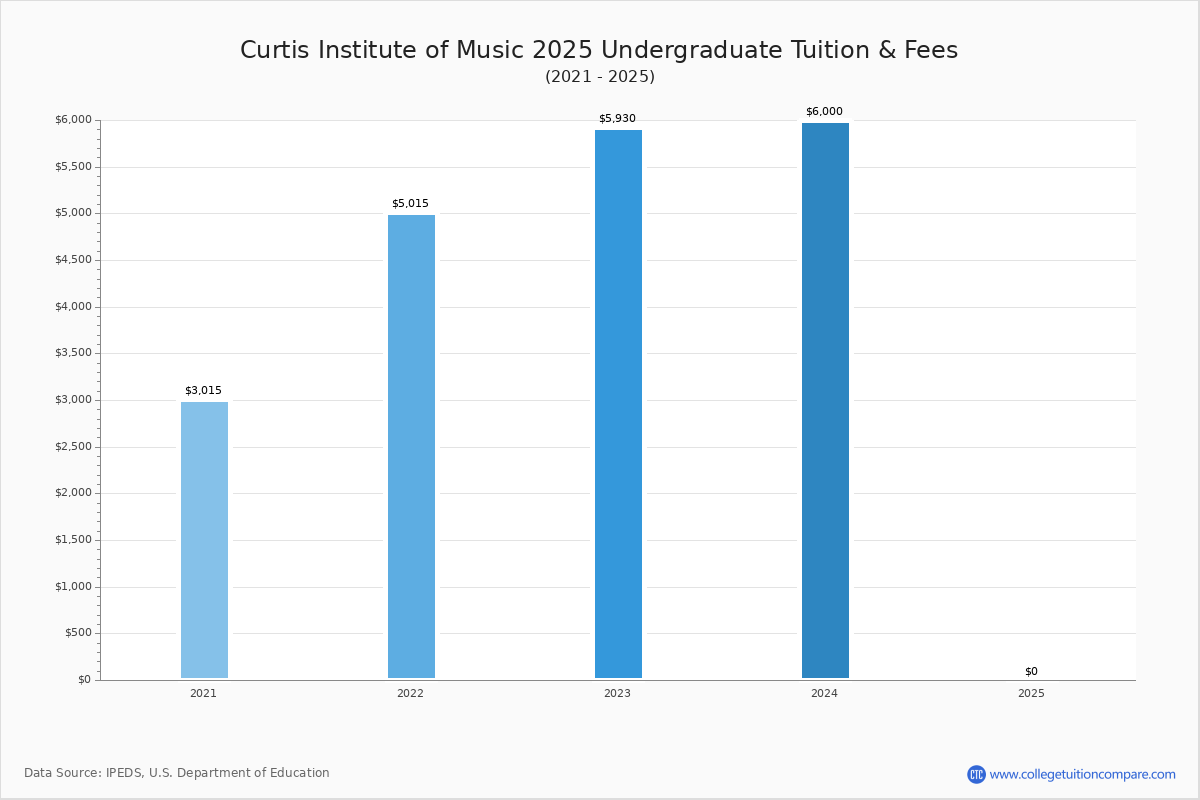 Curtis Institute of Music Tuition & Fees, Net Price