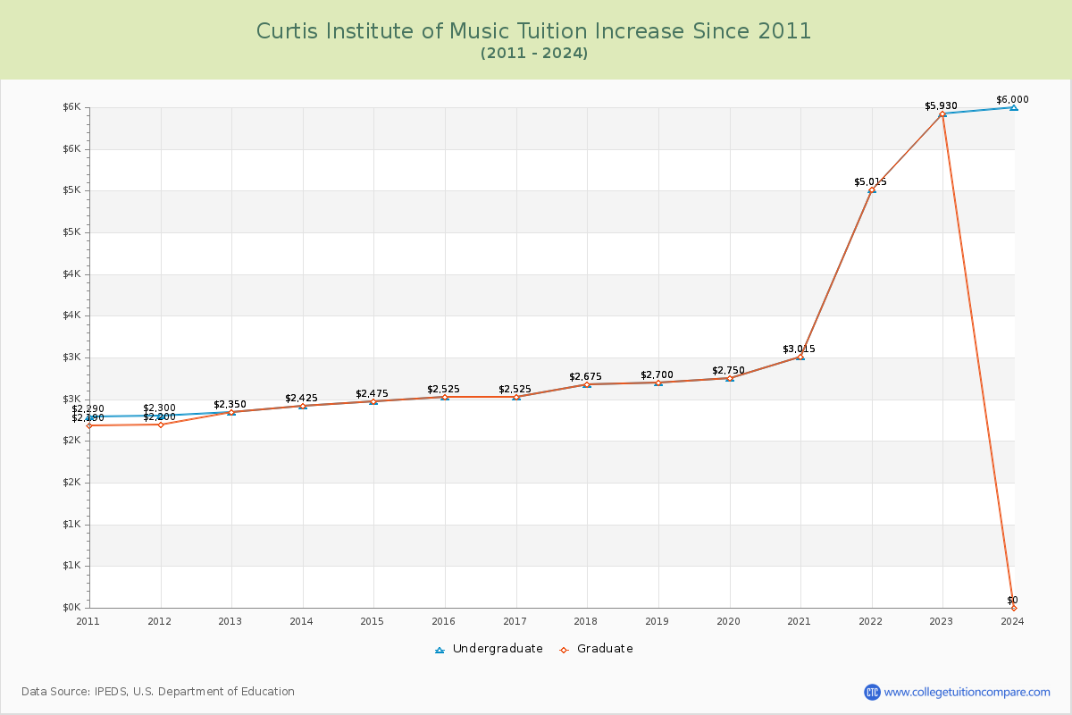 Curtis Institute of Music Tuition & Fees Changes Chart
