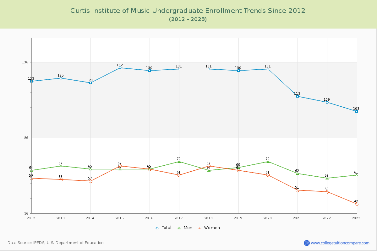 Curtis Institute of Music Undergraduate Enrollment Trends Chart