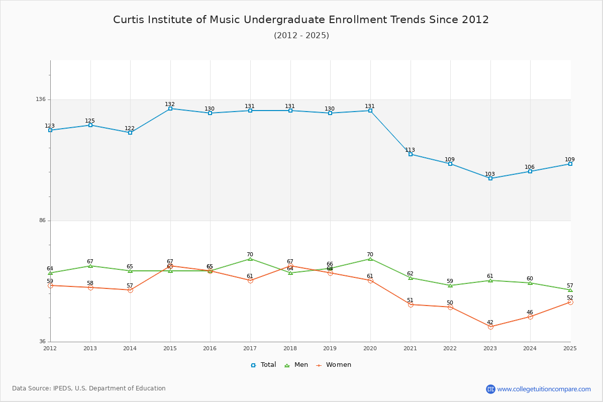 Curtis Institute of Music Undergraduate Enrollment Trends Chart
