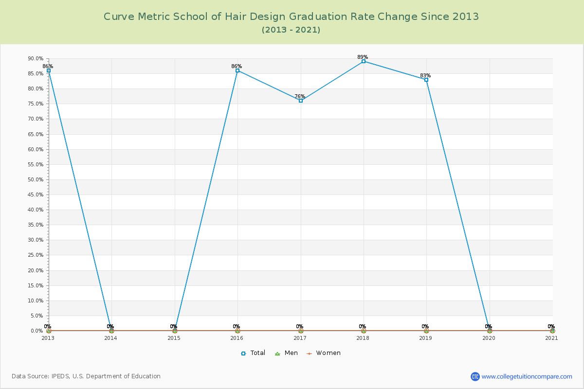 Curve Metric School of Hair Design Graduation Rate Changes Chart