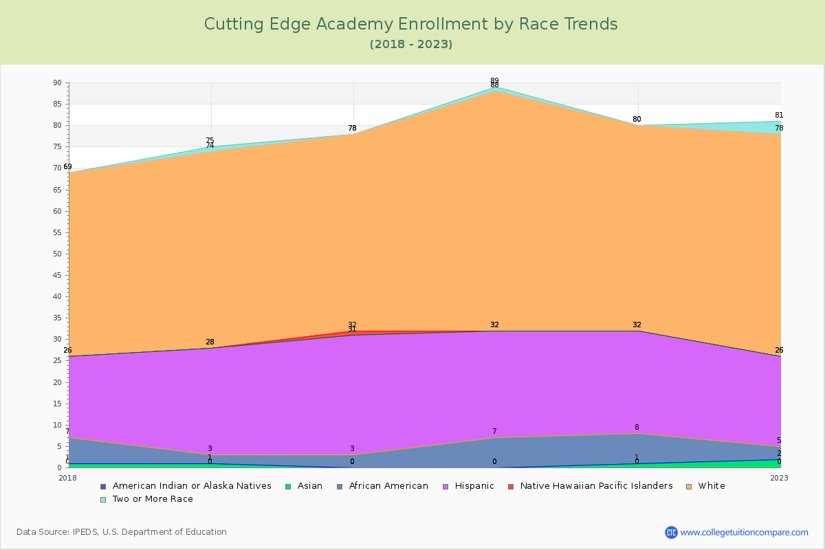 Cutting Edge Academy Enrollment by Race Trends Chart