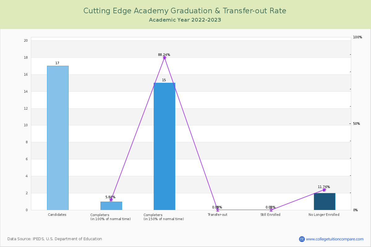 Cutting Edge Academy graduate rate