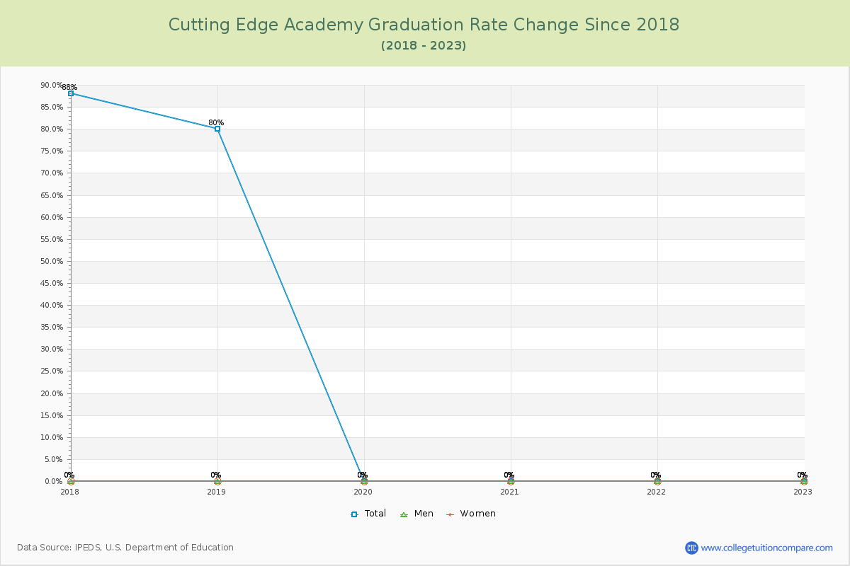 Cutting Edge Academy Graduation Rate Changes Chart