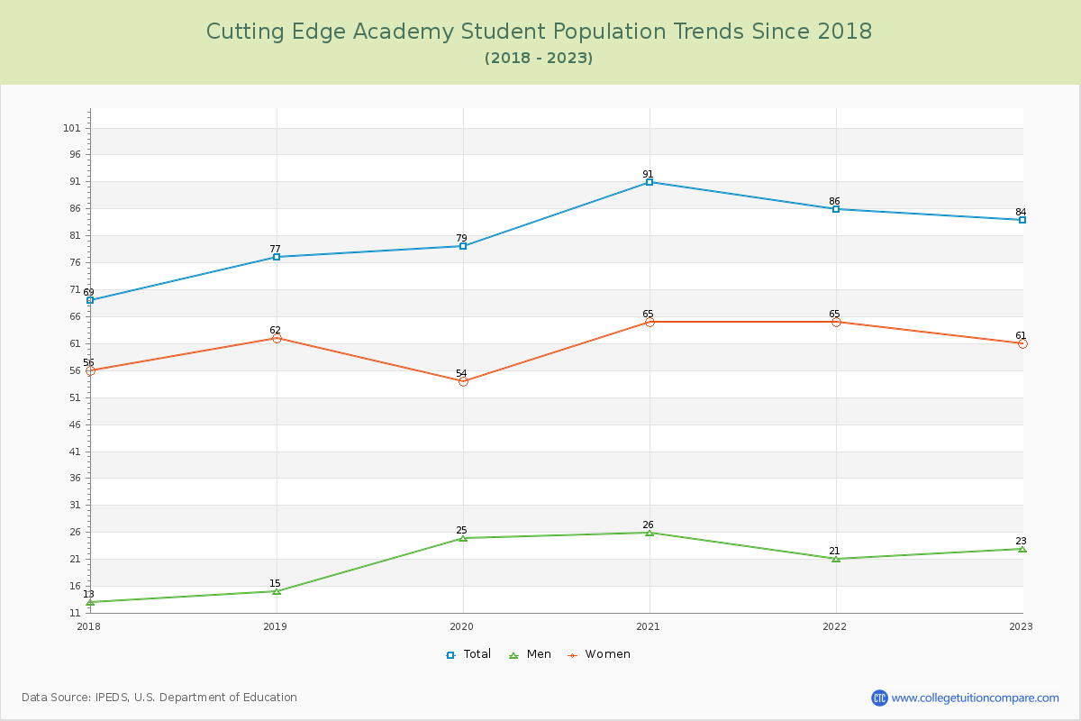 Cutting Edge Academy Enrollment Trends Chart