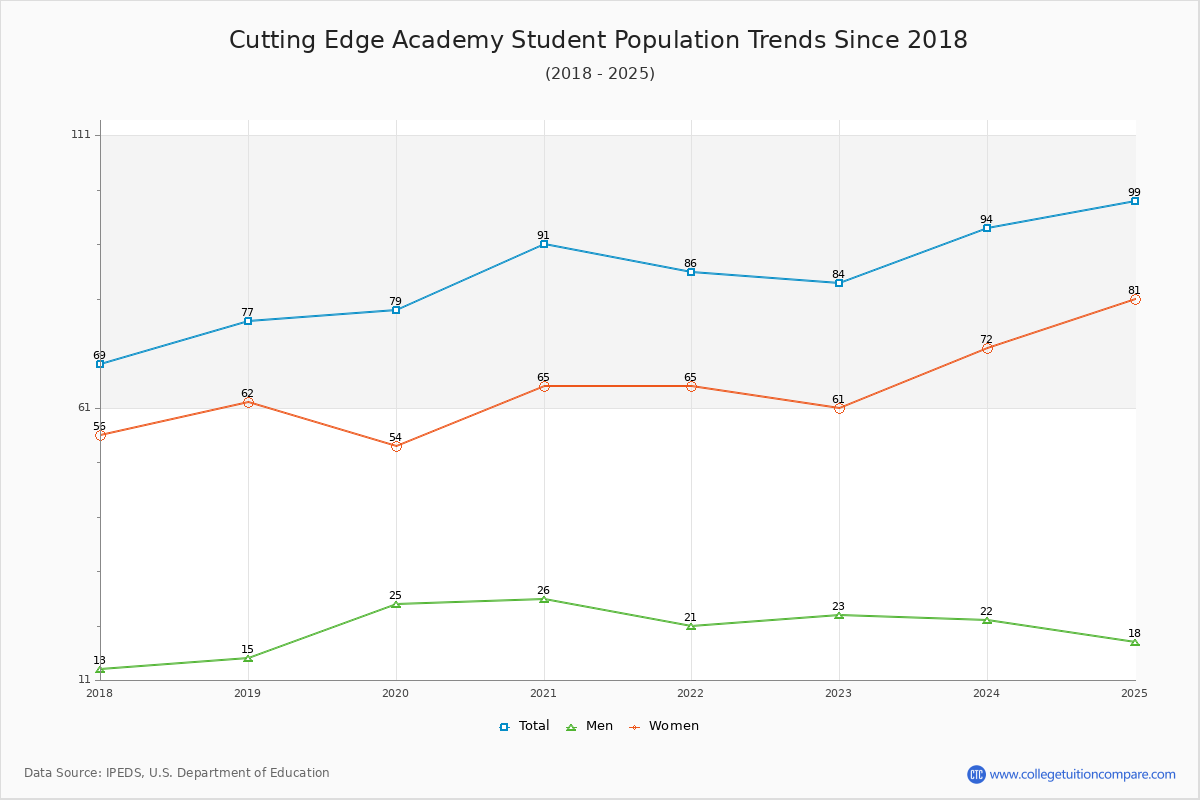Cutting Edge Academy Enrollment Trends Chart