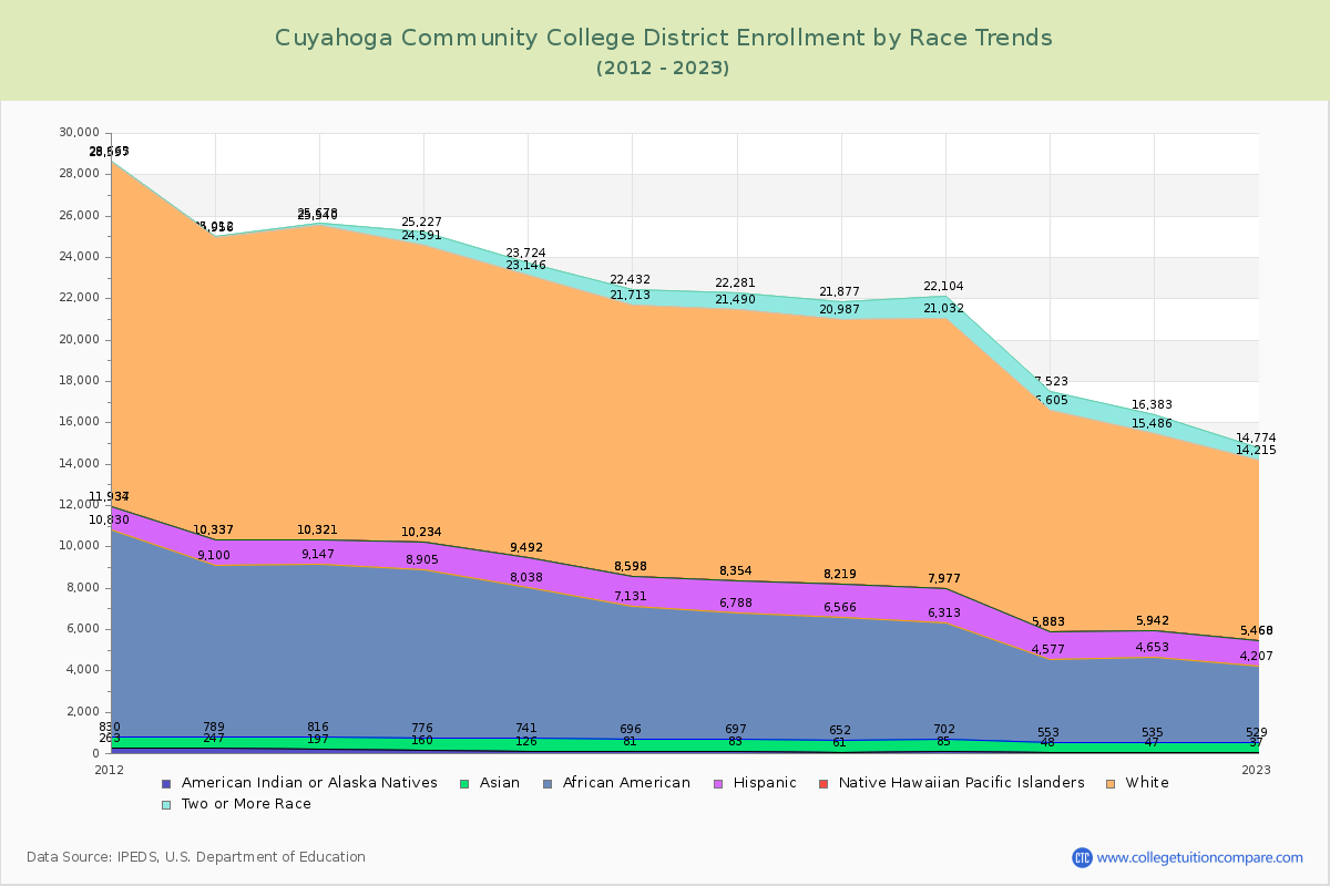 Cuyahoga Community College District Enrollment by Race Trends Chart