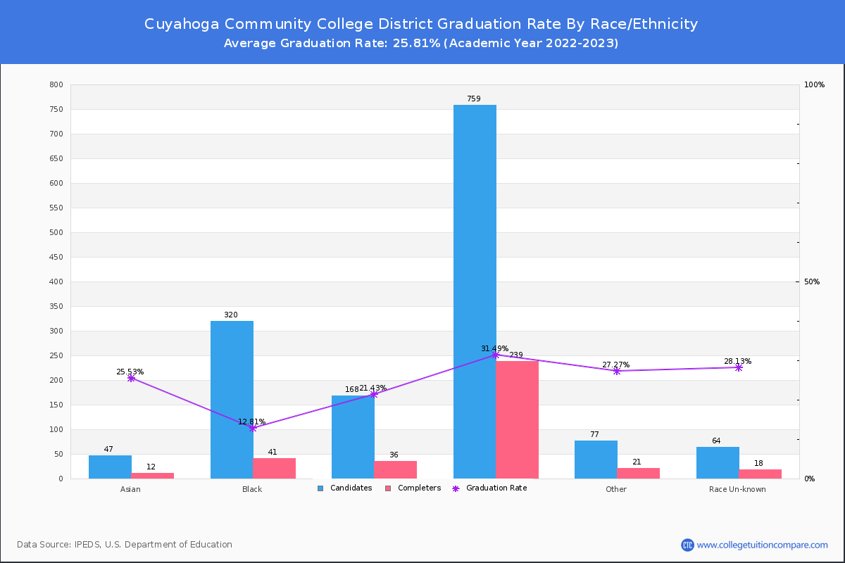 Cuyahoga Community College District graduate rate by race