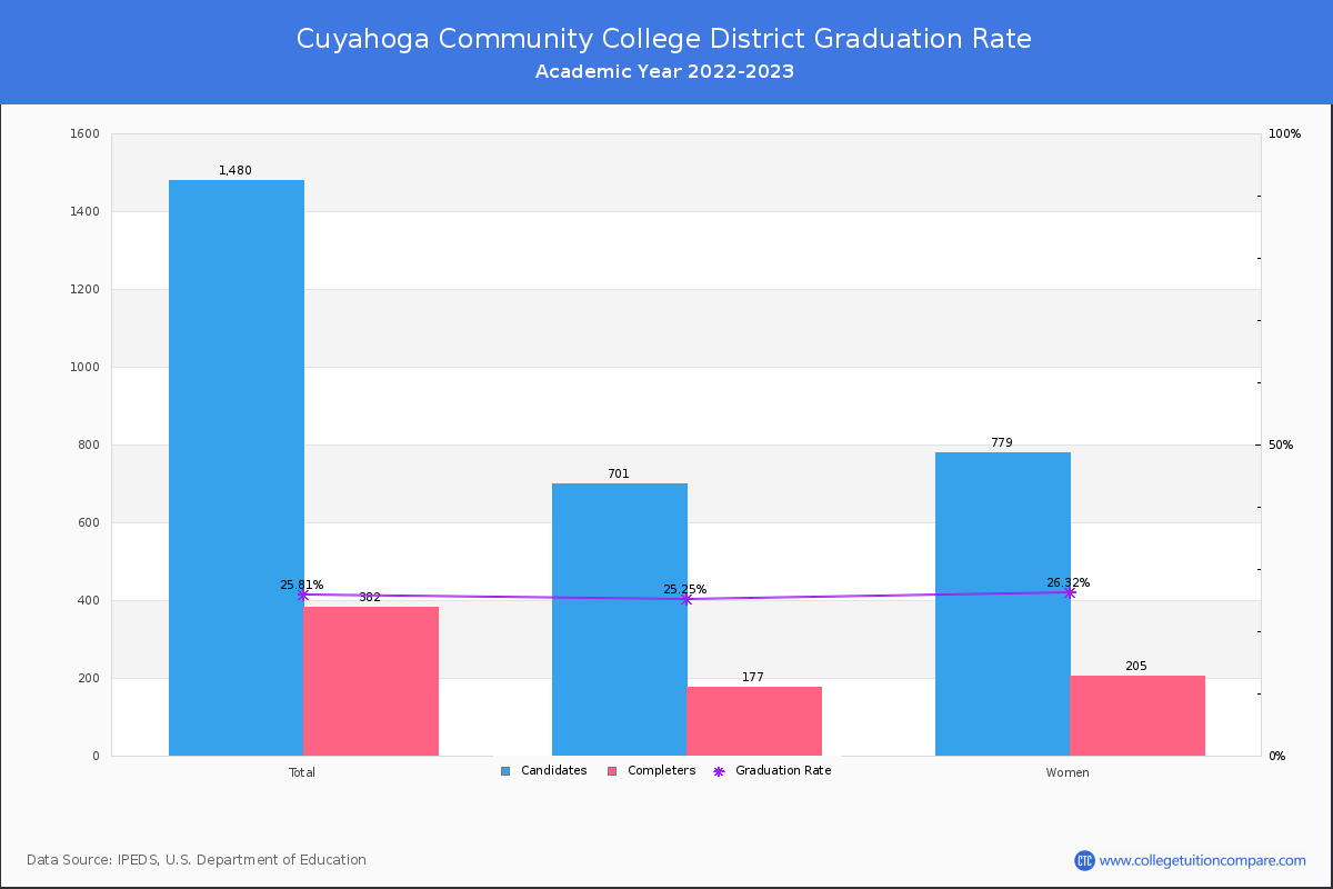 Cuyahoga Community College District graduate rate