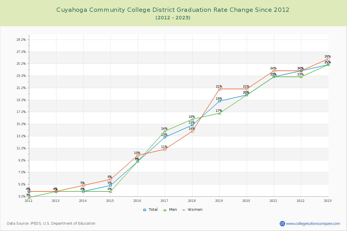 Cuyahoga Community College District Graduation Rate Changes Chart