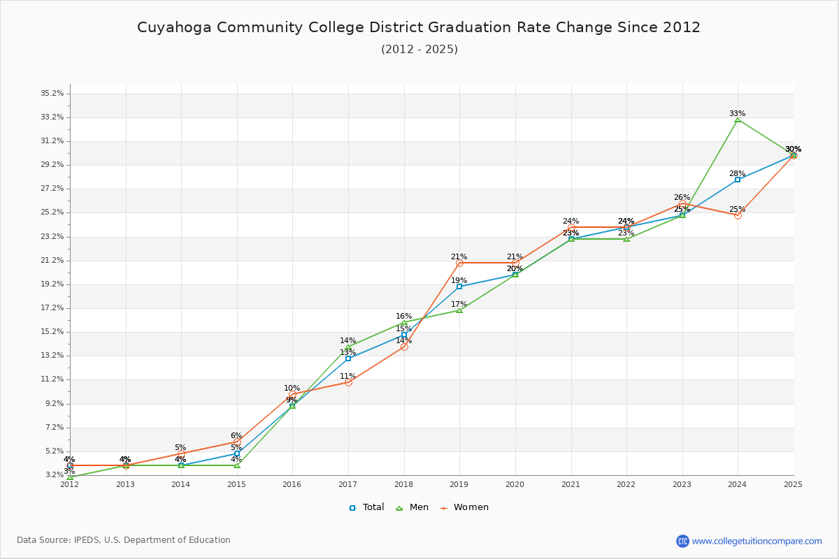 Cuyahoga Community College District Graduation Rate Changes Chart