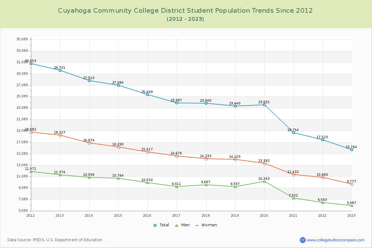 Cuyahoga Community College District Enrollment Trends Chart