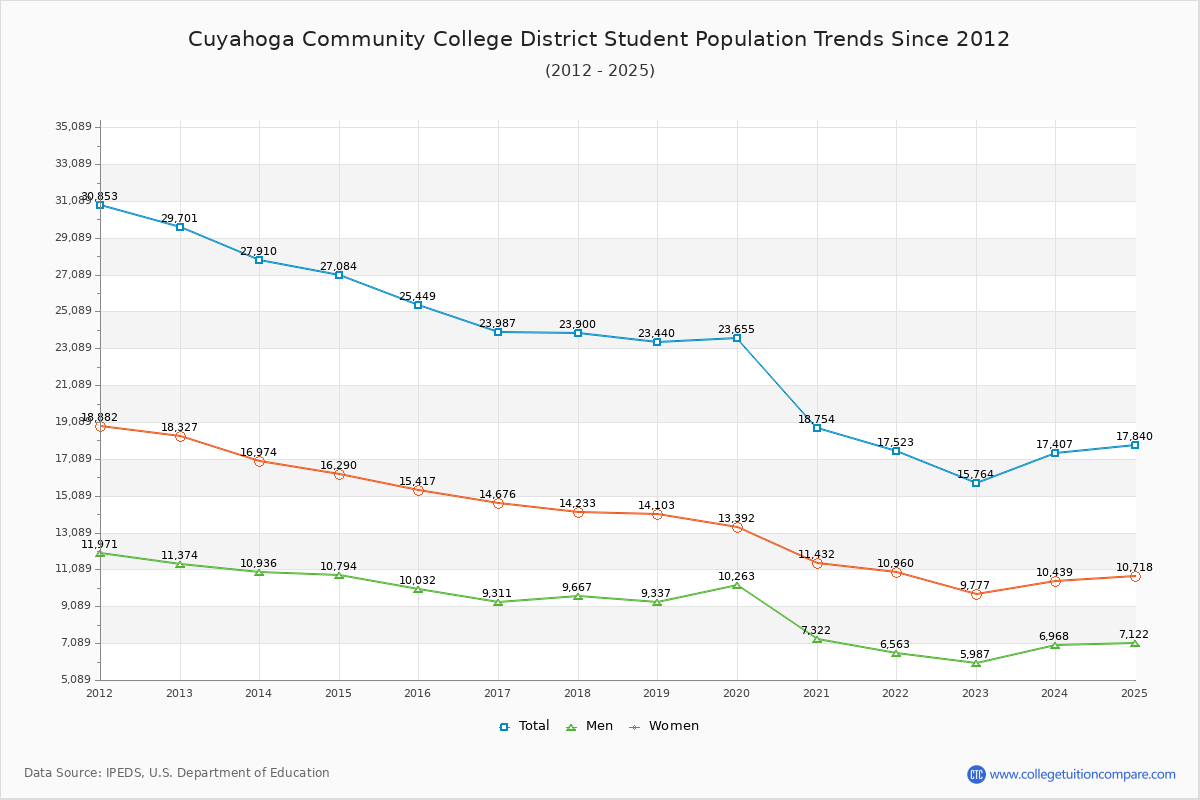 Cuyahoga Community College District Enrollment Trends Chart