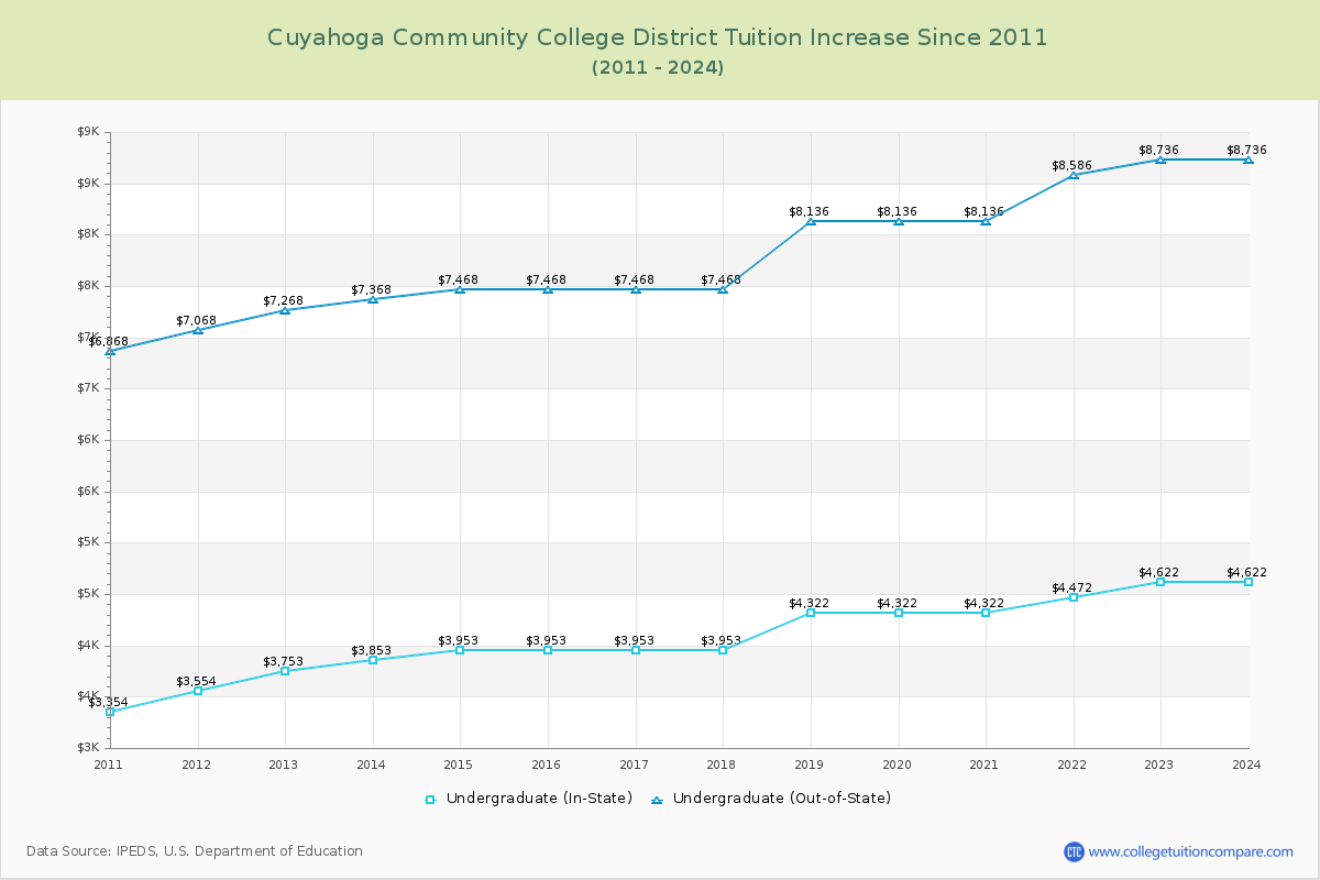 Cuyahoga Community College District Tuition & Fees Changes Chart