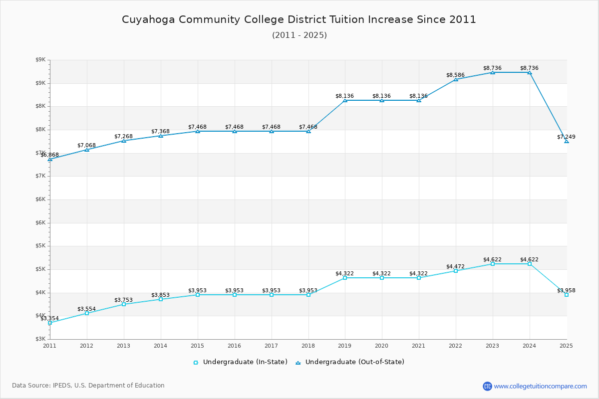 Cuyahoga Community College District Tuition & Fees Changes Chart