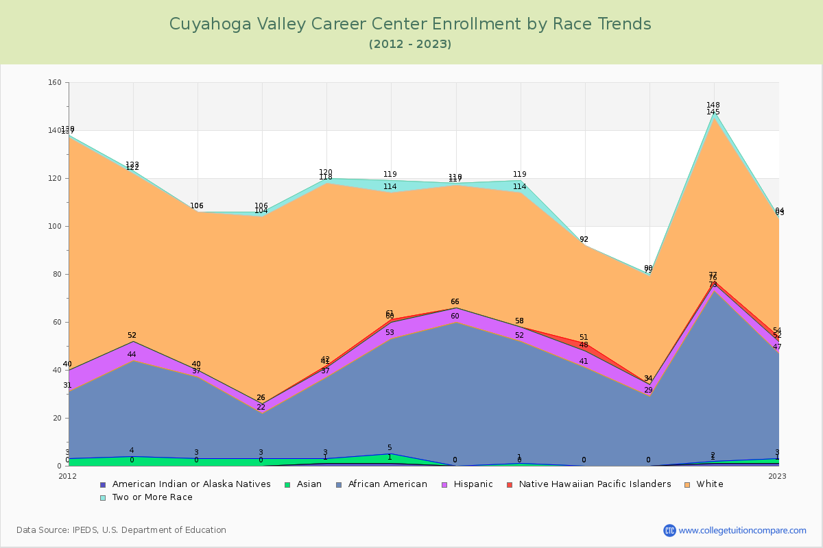 Cuyahoga Valley Career Center Enrollment by Race Trends Chart