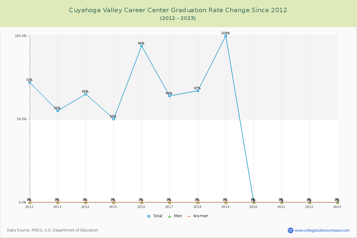 Cuyahoga Valley Career Center Graduation Rate Changes Chart