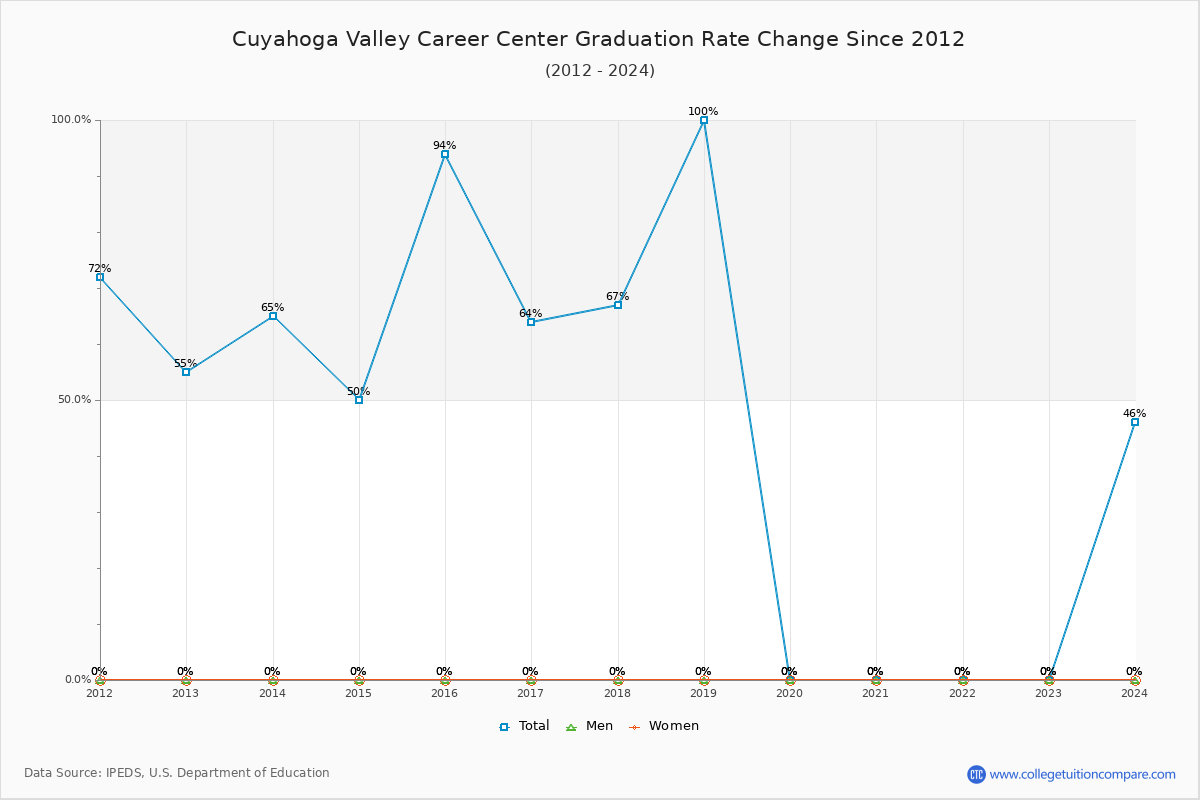 Cuyahoga Valley Career Center Graduation Rate Changes Chart