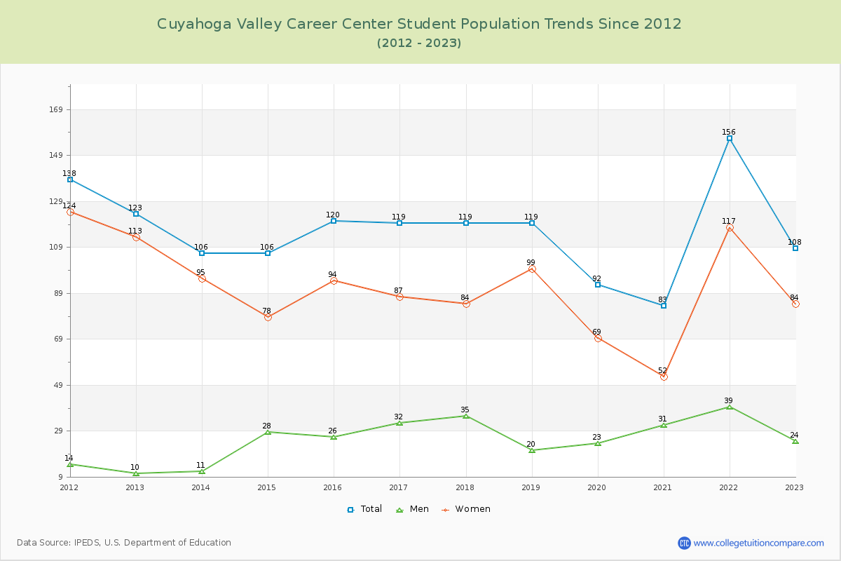Cuyahoga Valley Career Center Enrollment Trends Chart