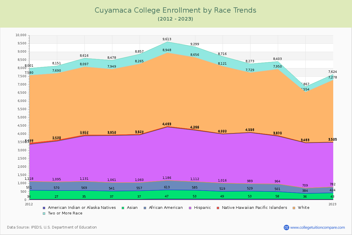 Cuyamaca College Enrollment by Race Trends Chart
