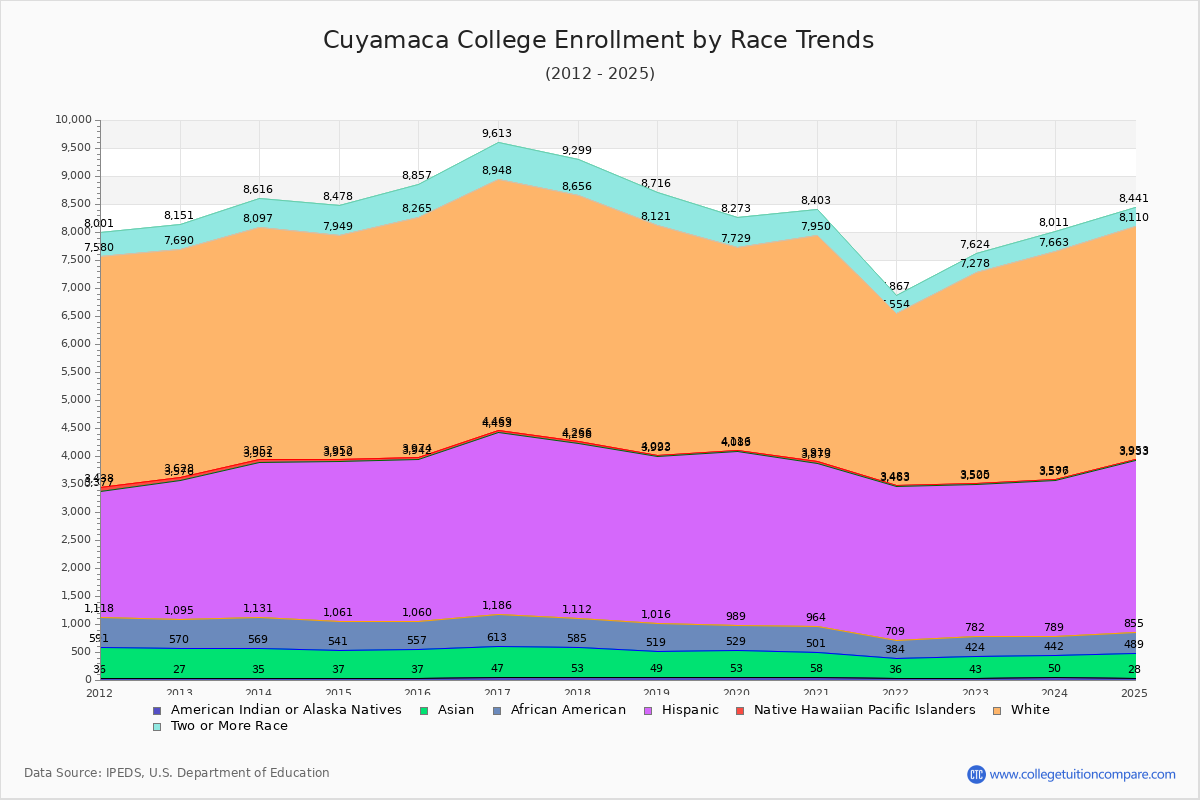 Cuyamaca College Enrollment by Race Trends Chart
