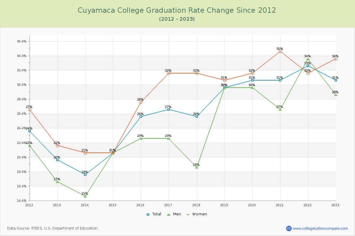 Cuyamaca College Graduation Rate Changes Chart