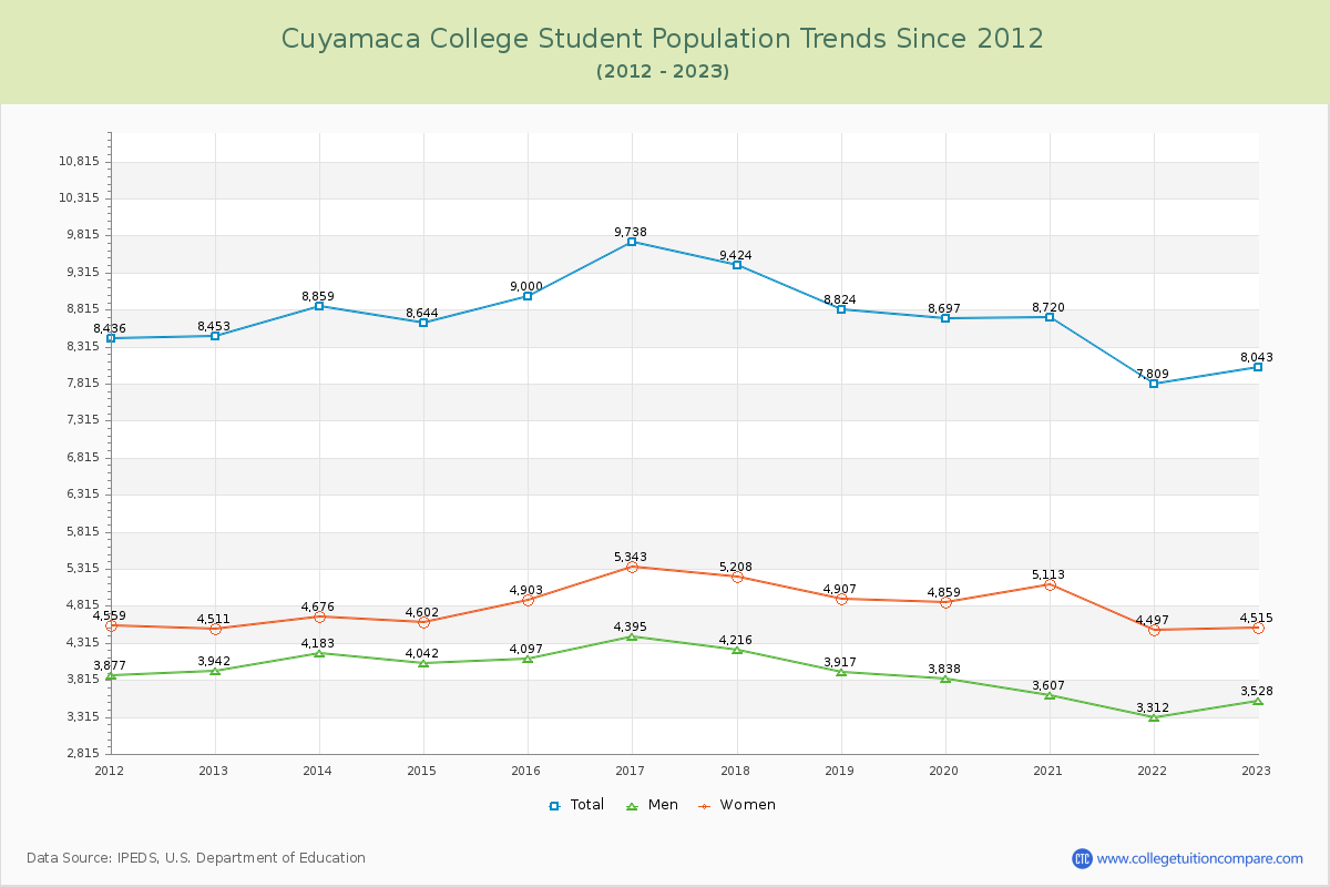 Cuyamaca College Enrollment Trends Chart