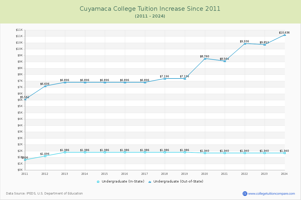 Cuyamaca College Tuition & Fees Changes Chart