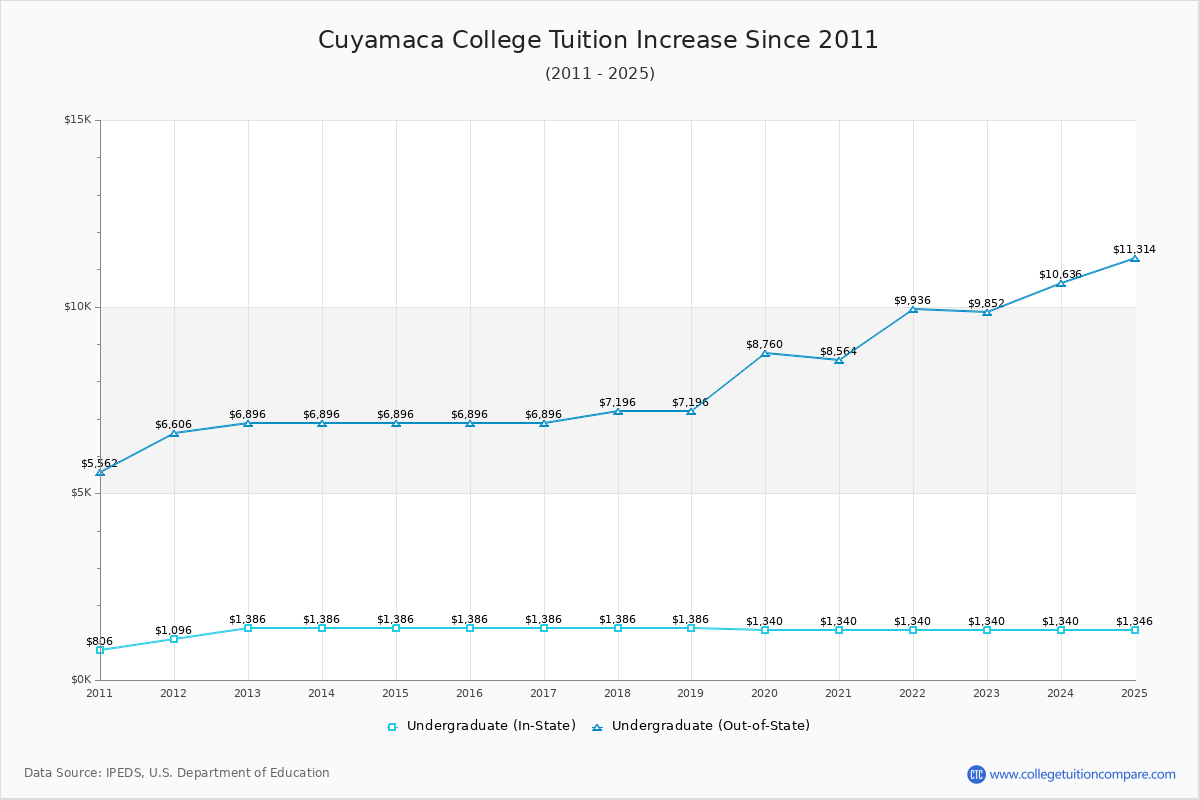 Cuyamaca College Tuition & Fees Changes Chart