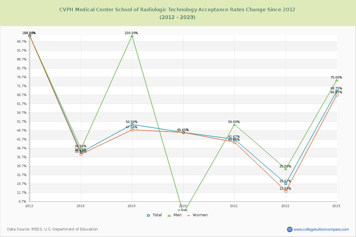CVPH Medical Center School of Radiologic Technology Acceptance Rate Changes Chart