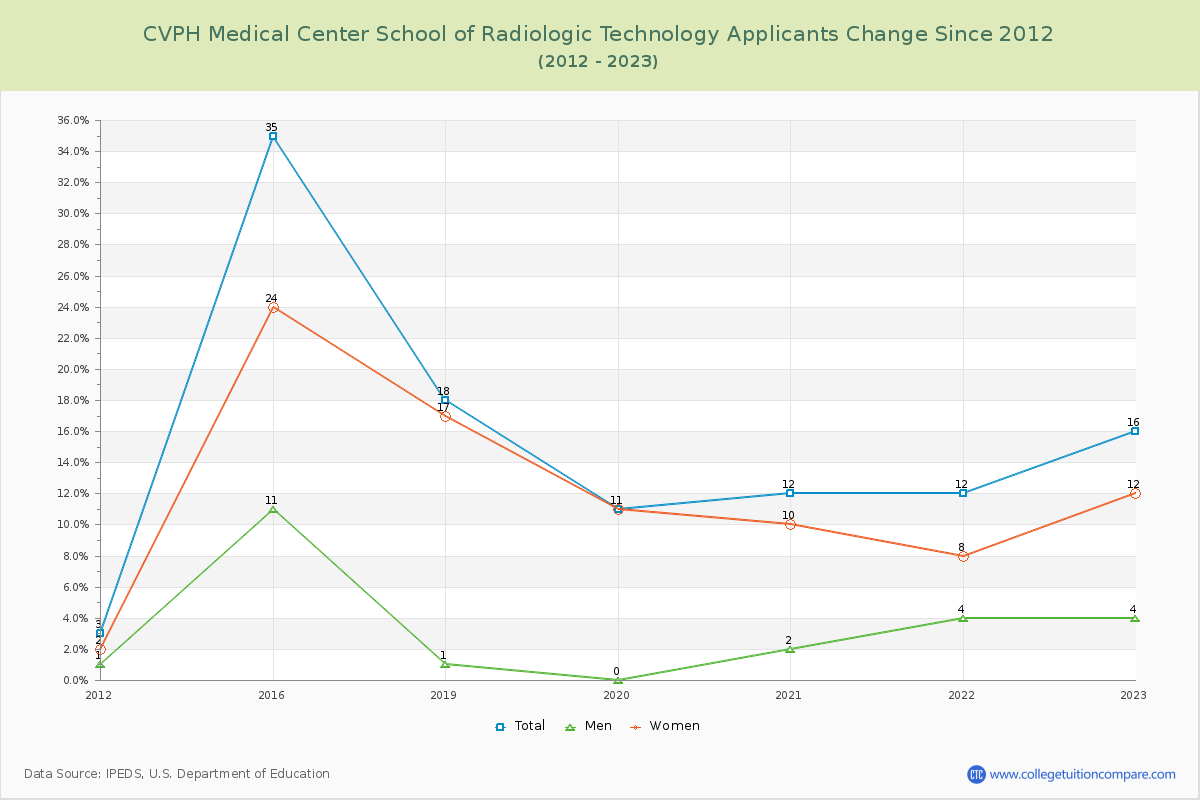 CVPH Medical Center School of Radiologic Technology Number of Applicants Changes Chart