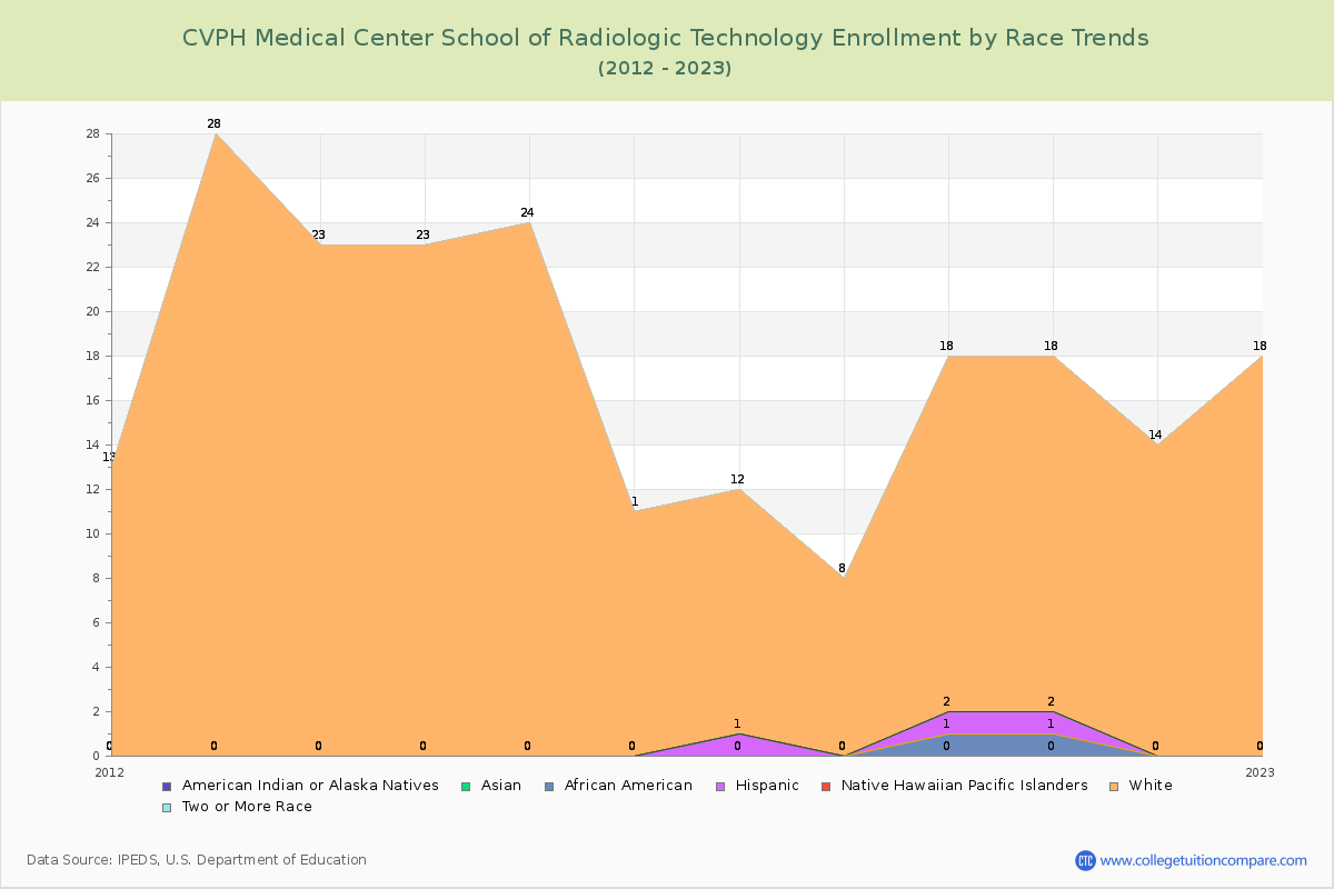 CVPH Medical Center School of Radiologic Technology Enrollment by Race Trends Chart