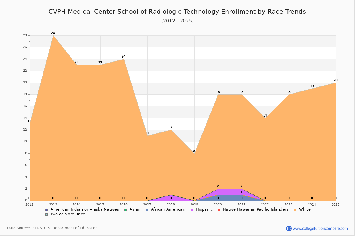CVPH Medical Center School of Radiologic Technology Enrollment by Race Trends Chart