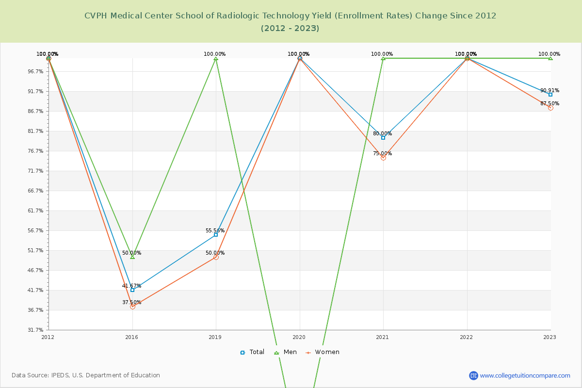 CVPH Medical Center School of Radiologic Technology Yield (Enrollment Rate) Changes Chart
